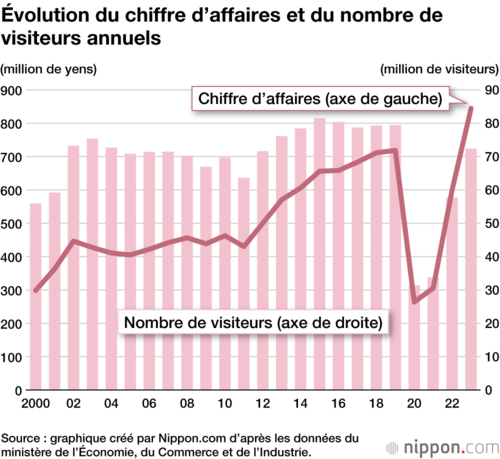 Évolution du chiffre d’affaires et du nombre de visiteurs annuels