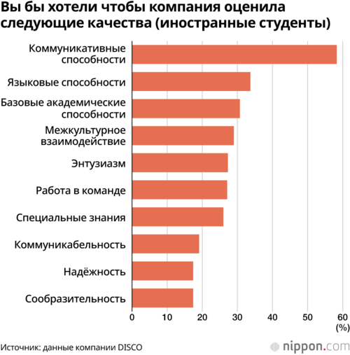 Вы бы хотели чтобы компания оценила следующие качества (иностранные студенты)