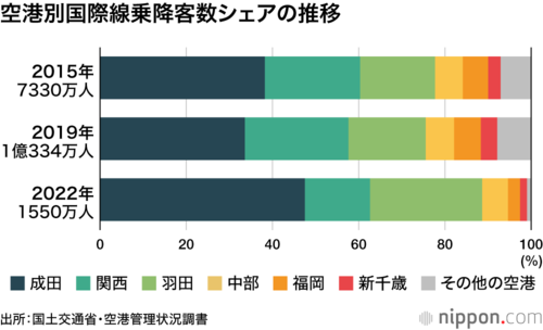 空港別国際線乗降客数シェアの推移