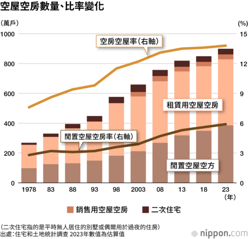 空屋空房數量、比率變化