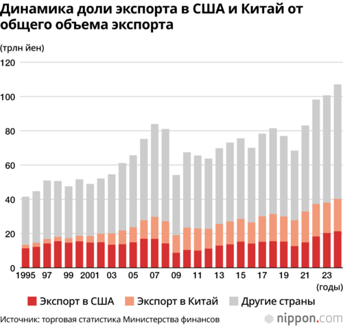 Динамика доли экспорта в США и Китай от общего объема экспорта