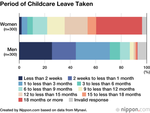Period of Childcare Leave Taken