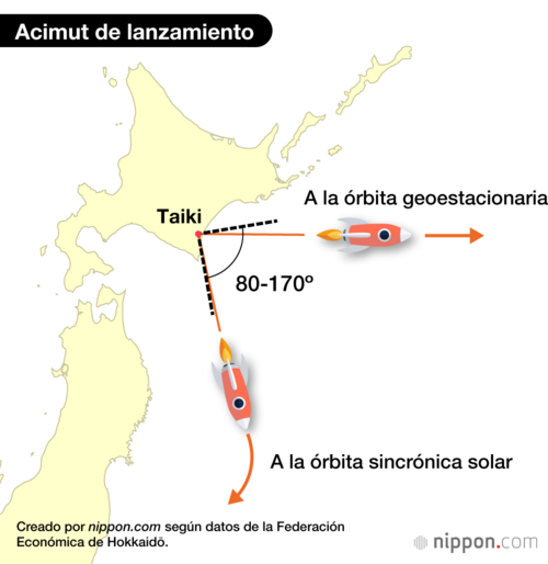 Acimut de lanzamiento