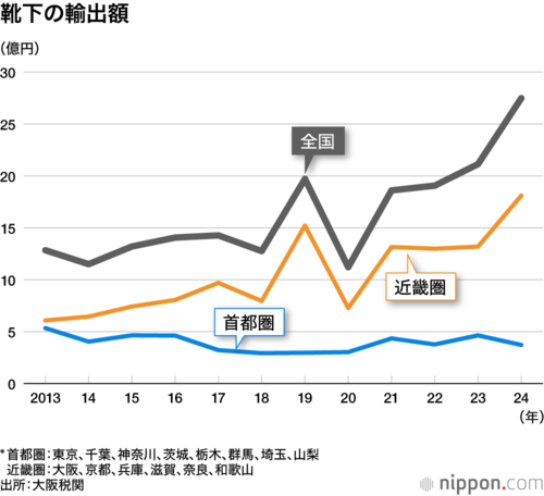 靴下の輸出額