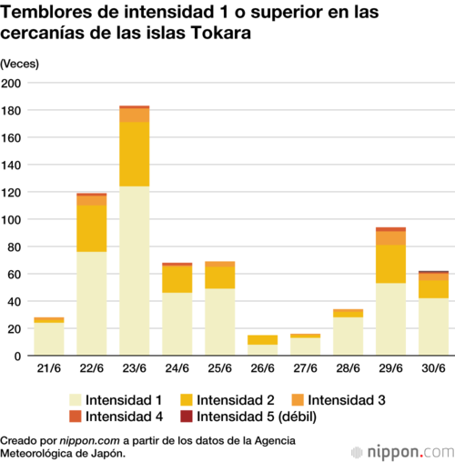 Temblores de intensidad 1 o superior en las cercanías de las islas Tokara