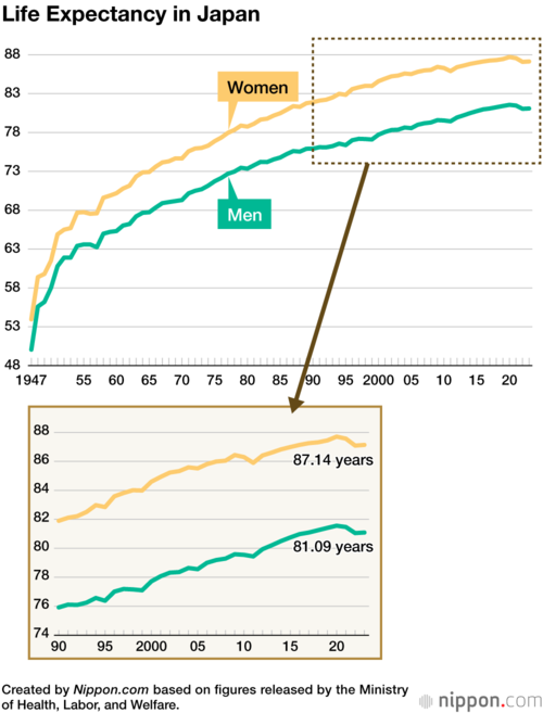 Life Expectancy in Japan
