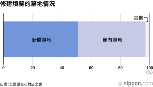 修建墳墓的墓地情況