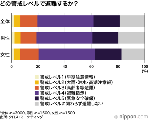 どの警戒レベルで避難するか?