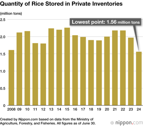 Quantity of Rice Stored in Private Inventories