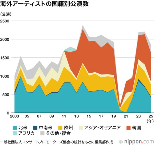 海外アーティストの国籍別公演数