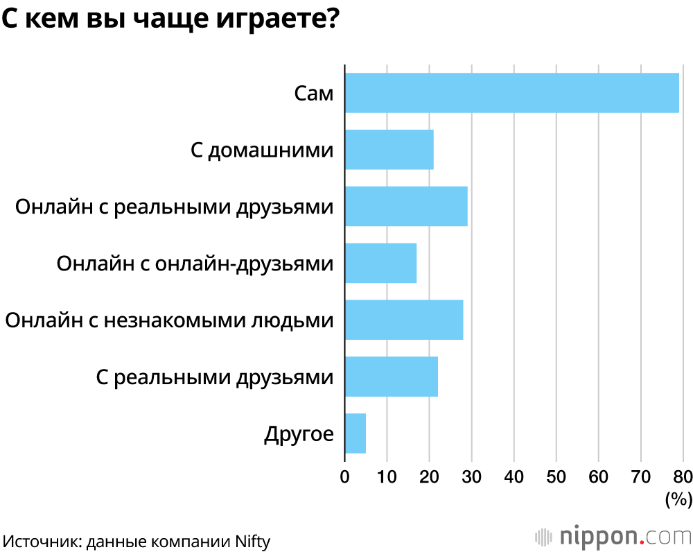С кем вы чаще играете?