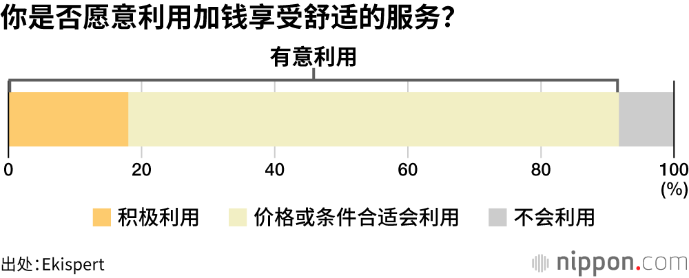 你是否愿意利用加钱享受舒适的服务？