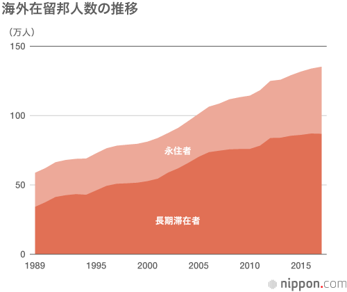 過去最高を更新、135万人に—海外在留邦人