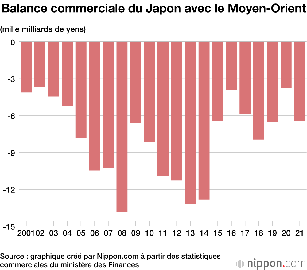 Importations et exportations : le Japon a réussi à limiter la casse