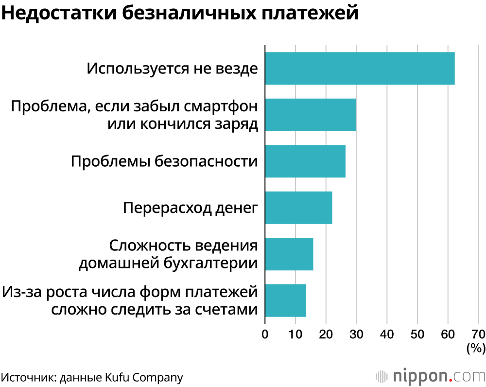 Недостатки безналичных платежей