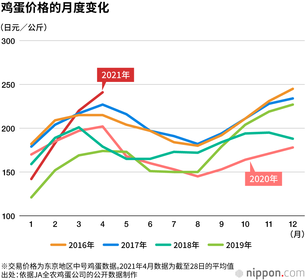 爱吃鸡蛋的日本人，一年人均消费292个