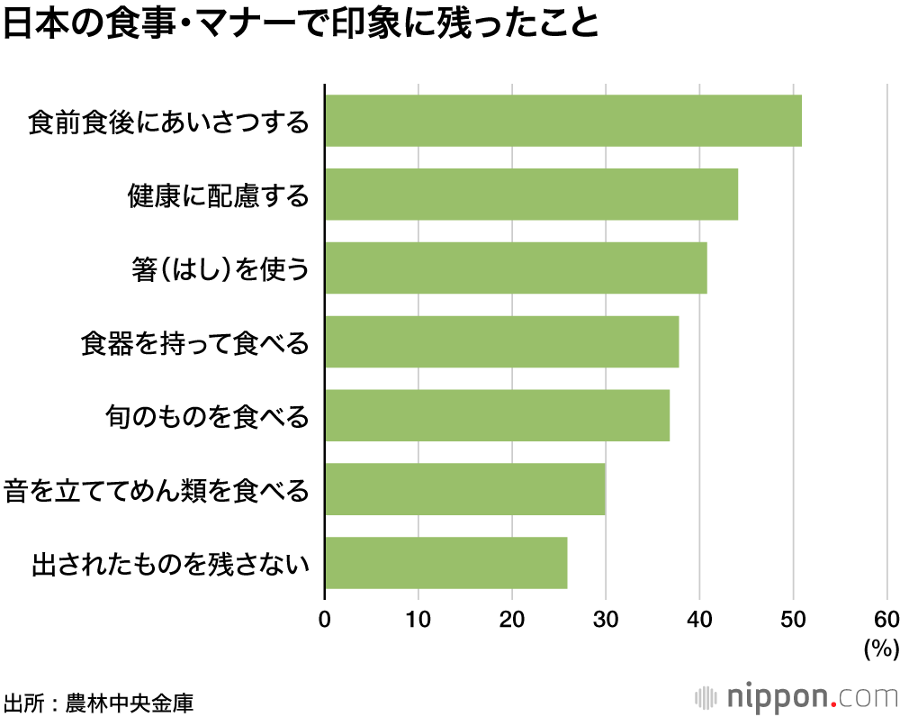 日本の食事・マナーで印象に残ったこと