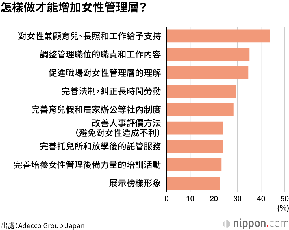 女性管理層調查：「有升職意願」的人不到一半
