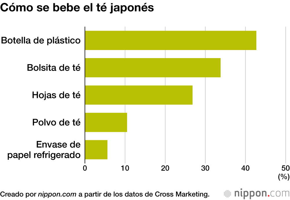 Cómo se bebe el té japonés