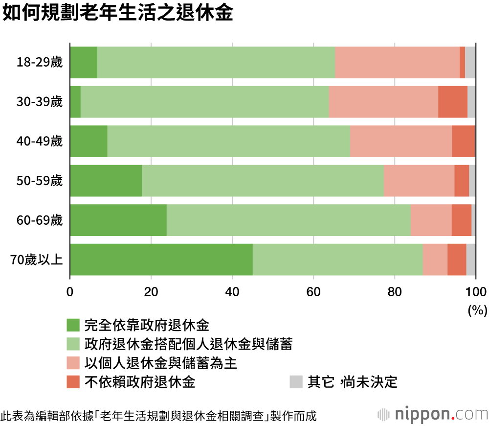 不想退休，「過了66歲還想繼續工作」的人超過三分之一