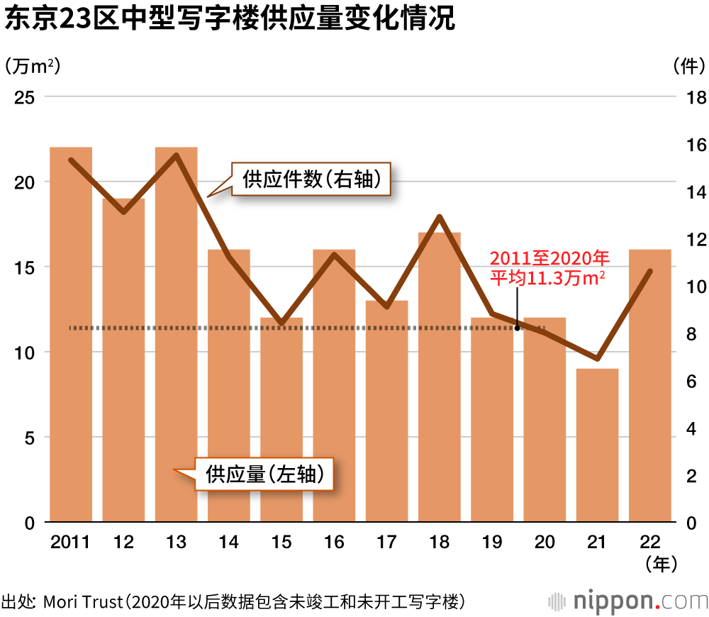 东京写字楼供应量预计将创新低