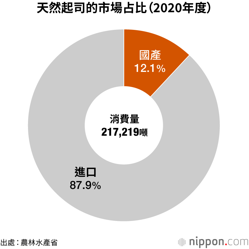 喜愛起司的日本人，消費量創歷史新高