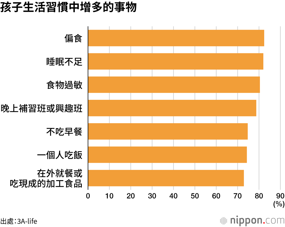 孩子生活習慣中增多的事物