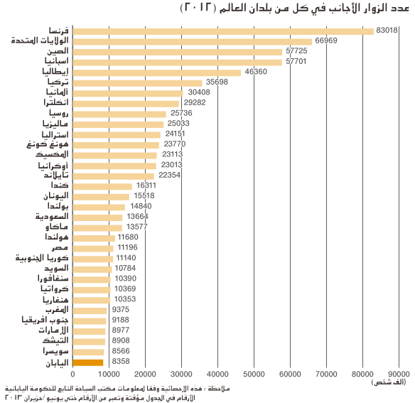 عدد السائحين إلى اليابان يتجاوز ١٠ ملايين