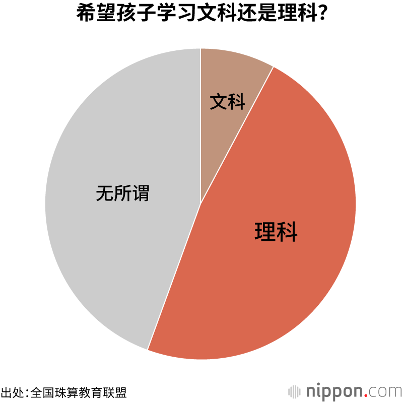 希望孩子学习文科还是理科？