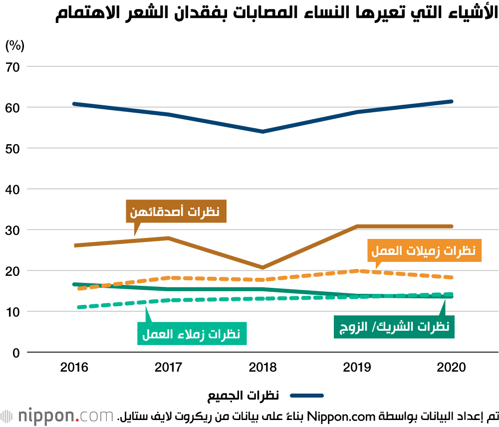 مشكلة فقدان الشعر: مشكلة تؤرق الرجال والنساء في اليابان 