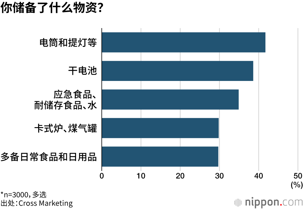 你储备了什么物资？