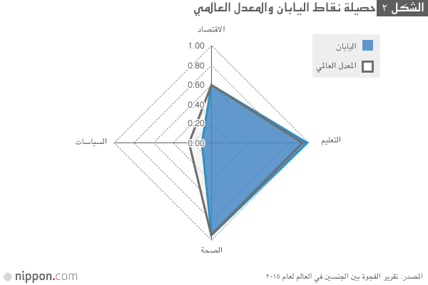 الفجوة في المساواة بين الجنسين في اليابان