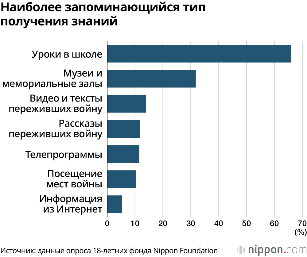 Наиболее запоминающийся тип получения знаний