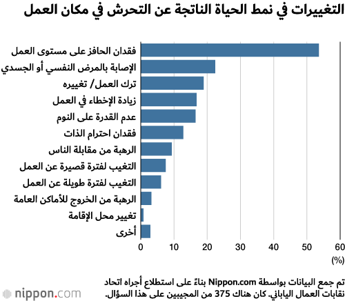 دراسة: واحد من كل ثلاثة موظفين يابانيين تعرّض للمضايقة في مكان العمل!