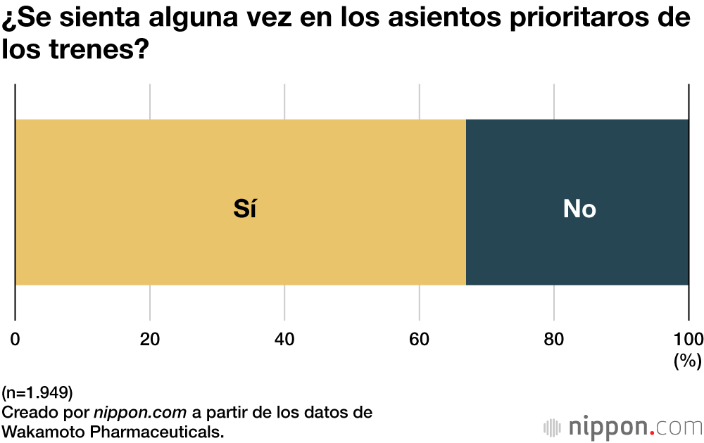 ¿Se sienta alguna vez en los asientos prioritaros de los trenes?