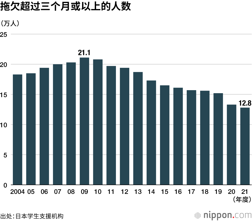 拖欠超过三个月或以上的人数