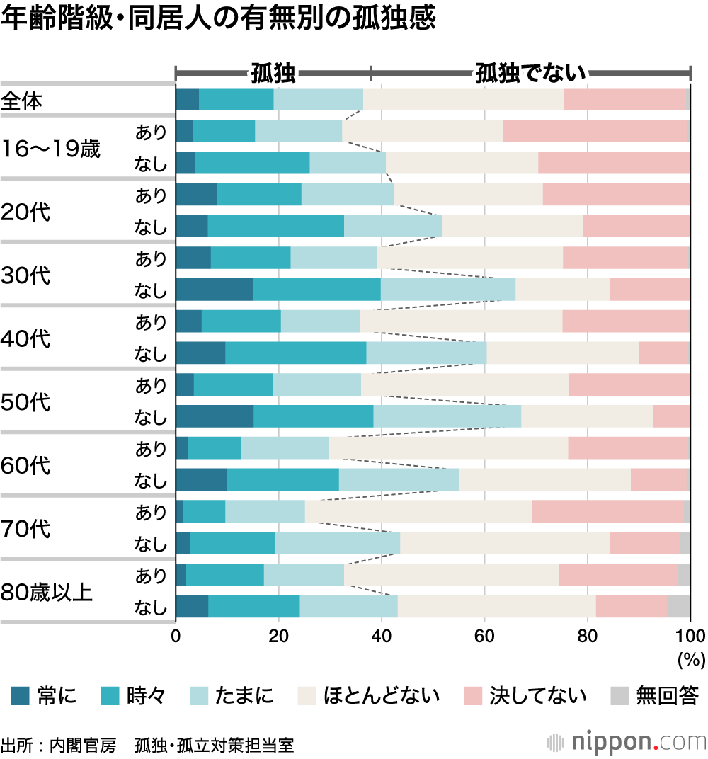 コロナ禍、孤独感抱える人36.4% : 「同居人なし」「外出頻度低い」と募るさみしさ
