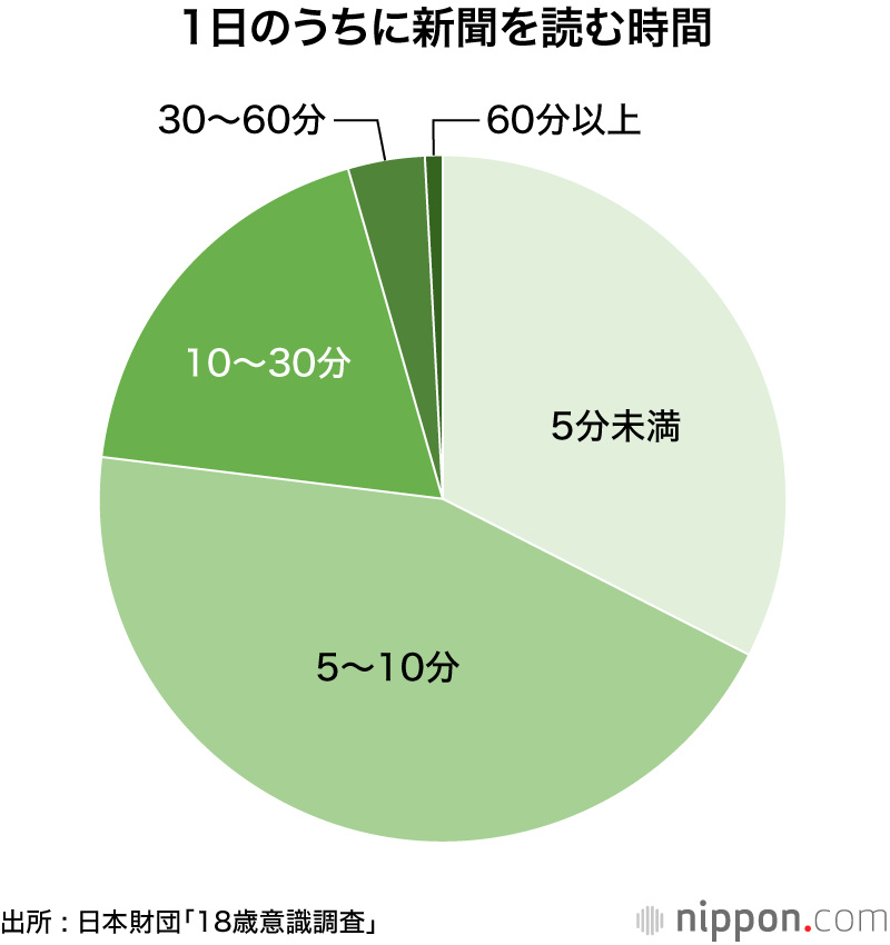 新聞「読まない」が7割に―18歳意識調査 : 情報得るのはテレビとTwitter