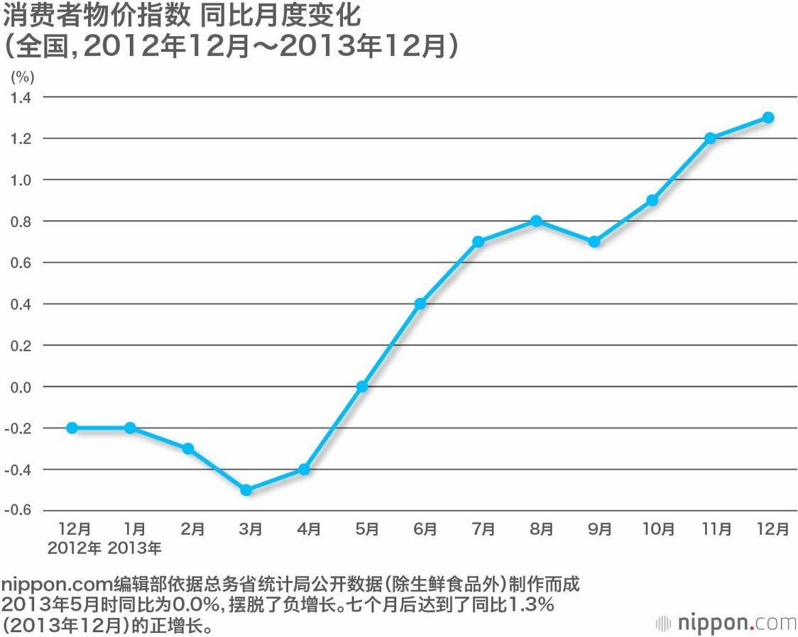 回顾安倍政权下的经济政策：实现了经济复苏，但增长战略没有取得突出成果