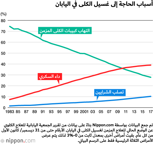 ارتفاع أعداد مرضى الكلى بسبب شيخوخة السكان في اليابان