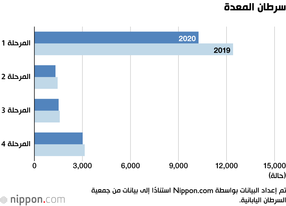 جائحة كورونا تؤثر على الاكتشاف المبكر لمرض السرطان خلال 2020 في اليابان 