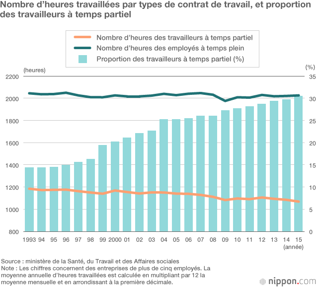Des risques de mort par surmenage dans plus de 20 % des entreprises japonaises