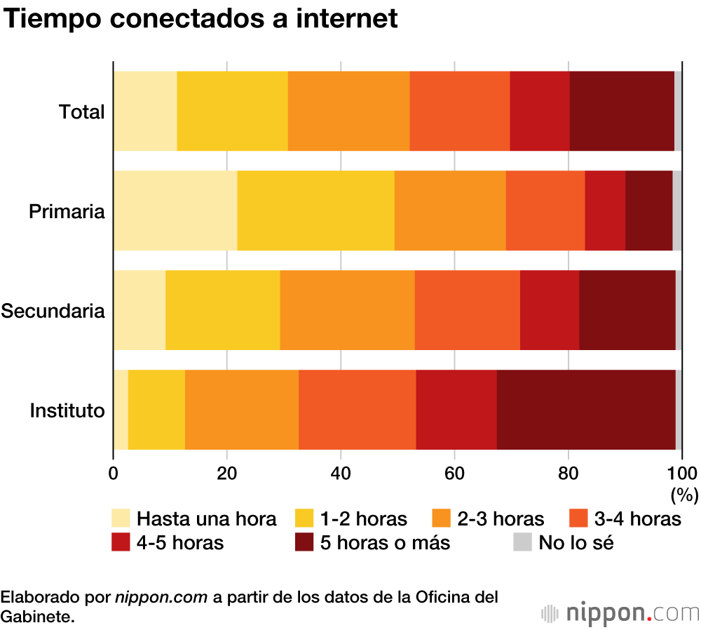 Los estudiantes de instituto japoneses pasan una media de cuatro horas al día en internet 