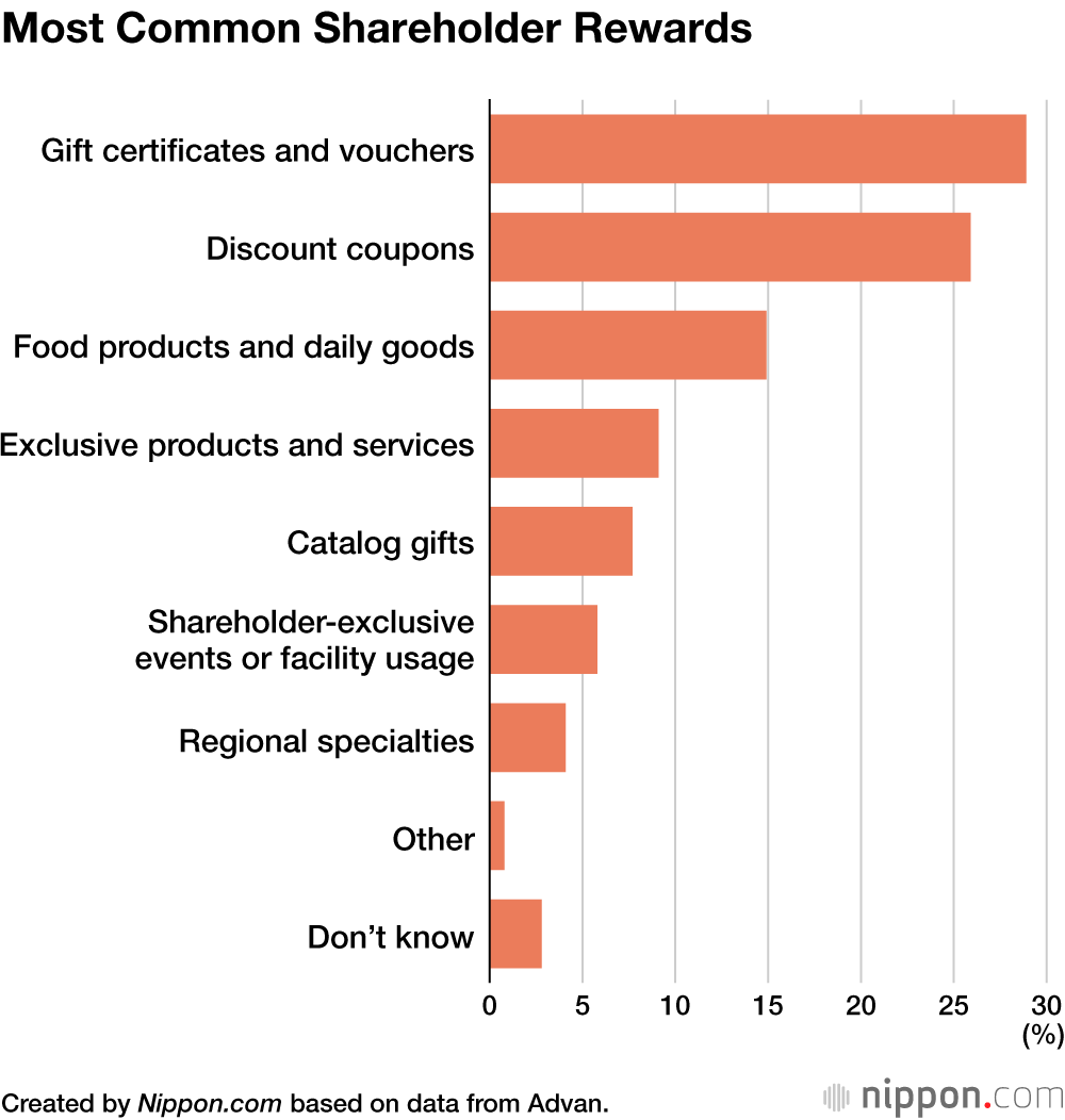 Most Common Shareholder Rewards