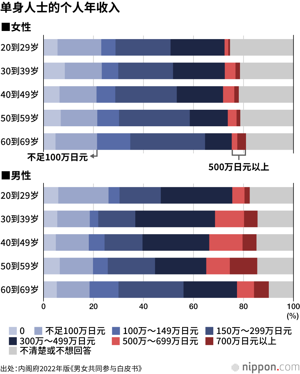 半数已婚女性“年收入不足100万日元”