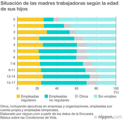 Por primera vez en Japón hay un 70 % de madres empleadas