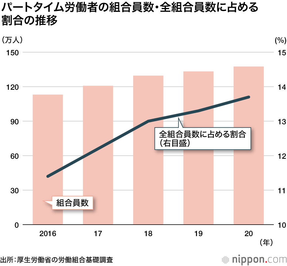 労組組織率：20年はやや上昇し17.1％に　景気悪化が影響か―厚労省調査