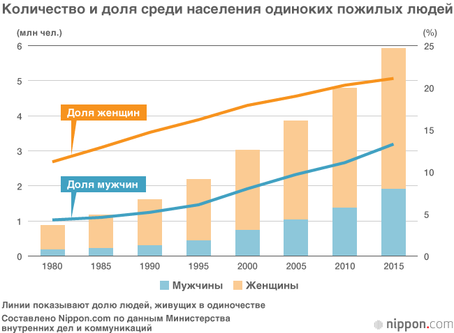 Многие японцы едят в одиночестве