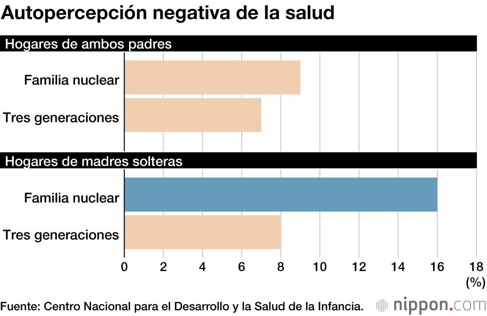 Estudio revela que las madres solteras de Japón carecen de apoyos suficientes para la crianza