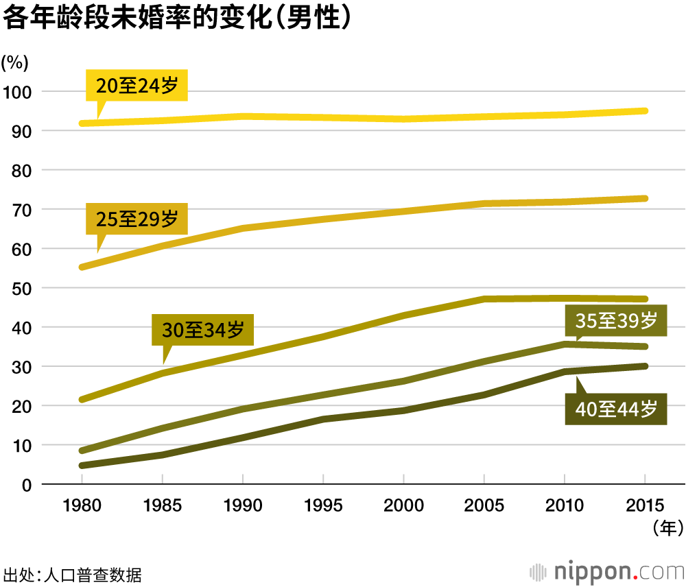 日本女性初婚年龄，较1985年提高4.1岁